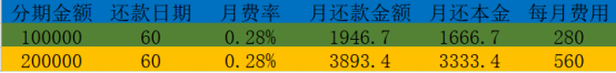 湖州装修贷还款方式